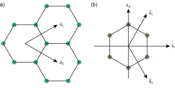 Figure 2.11 (a) Lattice structure and (b) reciprocal lattice in the momentum space of graphene [36]