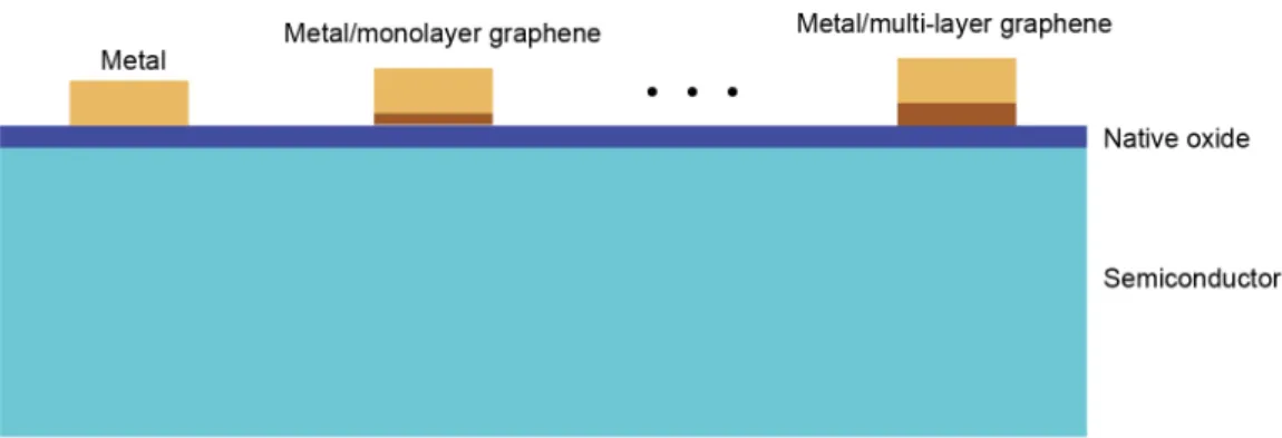 Figure 3.1 Schematic illustration of metal/multi-layer graphene/semiconductor junction