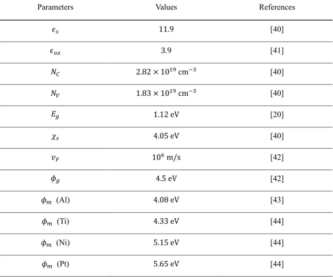 Table 3.1 Material parameters used in the finite element method calculation. 