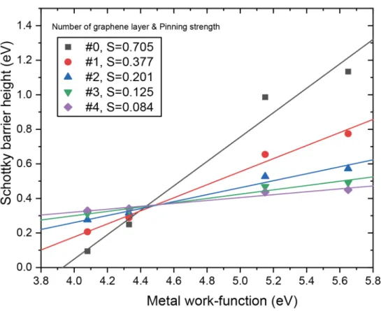 Figure 3.3 Calculated Schottky barrier heights for metal/multi-layer graphene/Si junctions and their  pinning strength with the number of graphene insertion layer