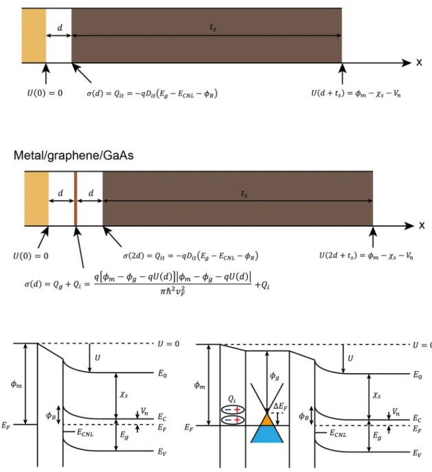 Figure 3.9 Boundary conditions and definition of variables for the metal/GaAs and  metal/graphene/GaAs junctions assumed in the finite element calculation