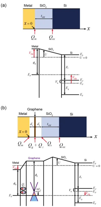Figure 3.16 Surface charge distribution and band diagram of (a) MOS and (b) MGOS junctions [57]