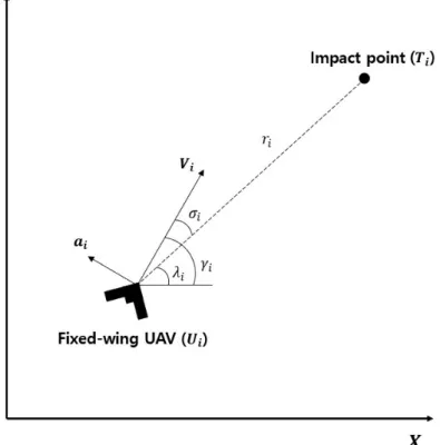 Figure 3: Two-dimensional geometry of a fixed-wing UAV.