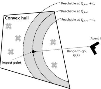 Figure 5: Feasible optimization domain of the fixed-wing UAV.