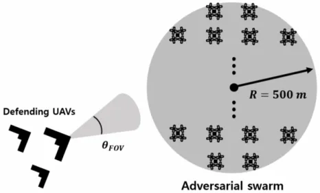 Figure 9: Adversarial swarm distribution and environment for the simulations.