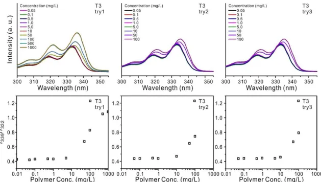 Figure 2.10. Excitation spectra of pyrene in aqueous solution and determination of CMC for 