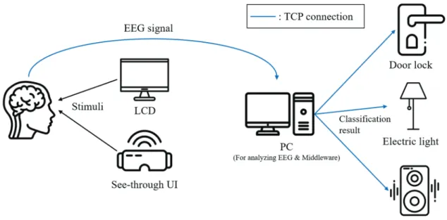 Figure 4. The smart home BCI system 