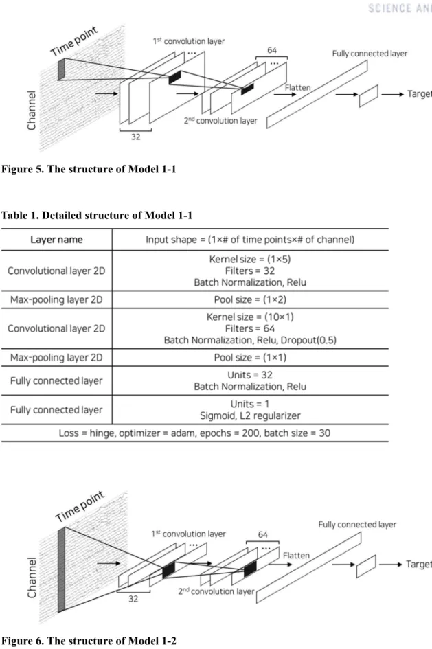 Table 1. Detailed structure of Model 1-1 