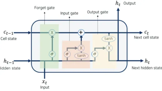 Figure 10. The structure of Long-Short Term Memory (LSTM) 