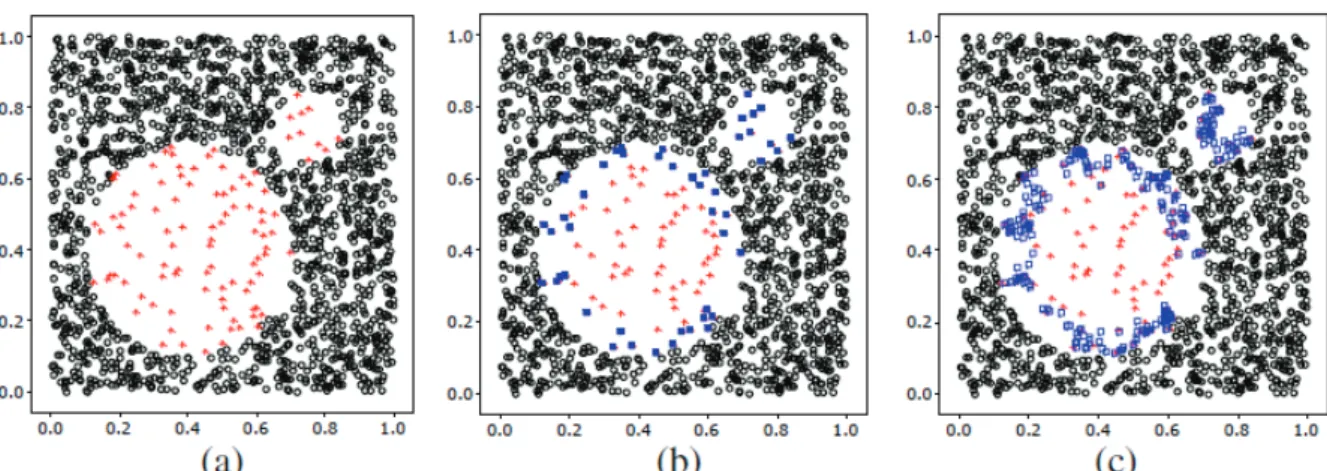 Figure 13. (a) The original distribution of Circle data set (b) The borderline minority examples  (solid squares) (c) The borderline synthetic minority examples (hollow squares) (Han et al., 2005)