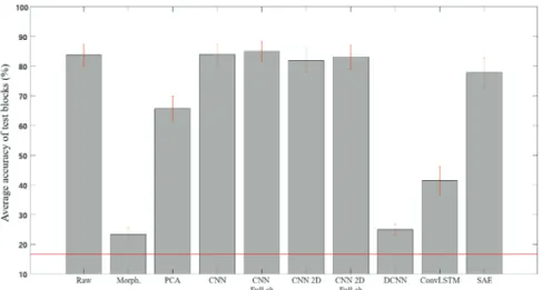 Figure 17 shows the results of averaging the test blocks accuracy of Bluetooth speaker BCI system  subjects (N=14)