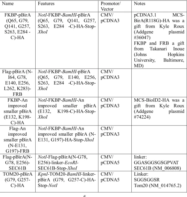 Table 1. Plasmids Information.
