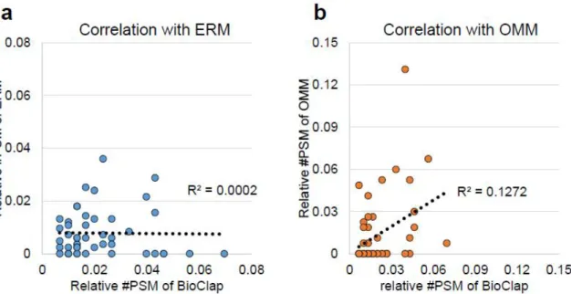 Figure 7. Correlation of relative #PSM in MCS-IDome with ERM proteome, OMM proteome.