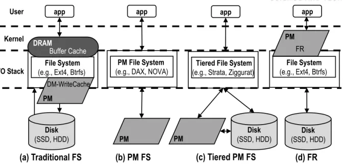 Figure 1: Comparison of PM use scenarios for file systems