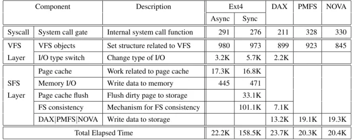 Table 2: Description of components and their running time (ns) in write() I/O execution flow for various file systems