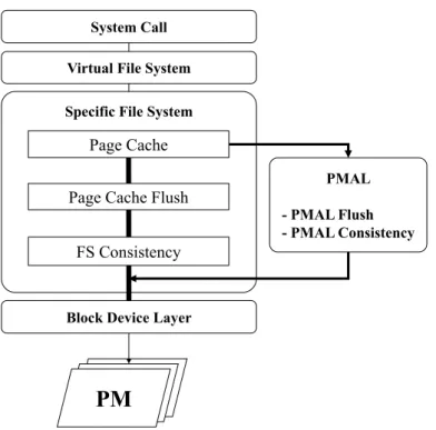 Figure 2: PMAL integration into legacy file systems