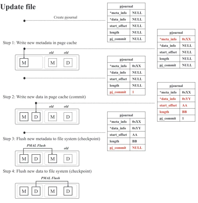 Figure 4: Execution sequence of PMAL Consistency mechanism that provides journal mode journaling The sequence of changes occurring between Step 1 and Step 2 are as follows