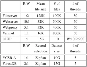 Table 4: Characteristics of workloads