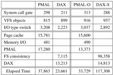 Table 5: Running time (ns) of components in write() I/O execution flow of PMAL and DAX obtained similarly to Table 2