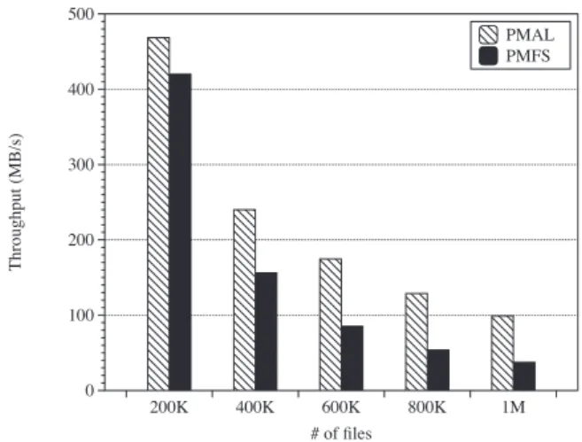 Figure 6: Performance comparison of PMAL and PMFS for the Fileserver workload as the number of files managed is increased
