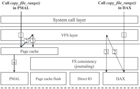 Figure 8: Call flow of copy_file_range() in PMAL and DAX where boxed numbers represent the execution steps