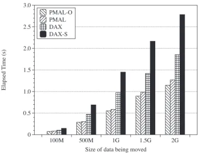 Figure 9: Function copy_file_range() performance according to whether or not page cache is used To see the quantitative effects of the two I/O flows, we measure the elapsed time of the copy_file_r ange() system call for various file sizes