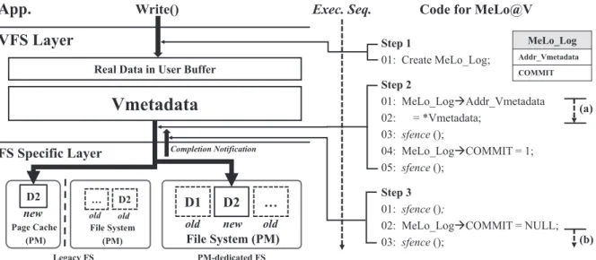 Figure 10: The figure on the left shows the execution sequence, while the Steps on the right are MeLo@V code inserted in sequence at arrow designated points.