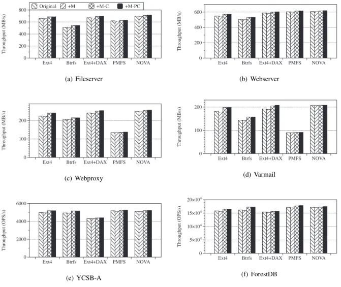 Figure 11: Performance of Filebench and key-value store benchmarks
