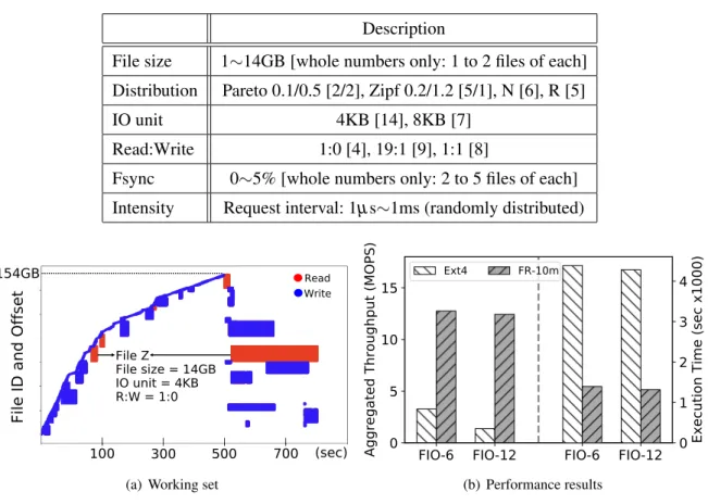 Table 8: Characteristics of the 21 files used to generate the synthetic workload. Numbers in brackets are number of files in the particular mix