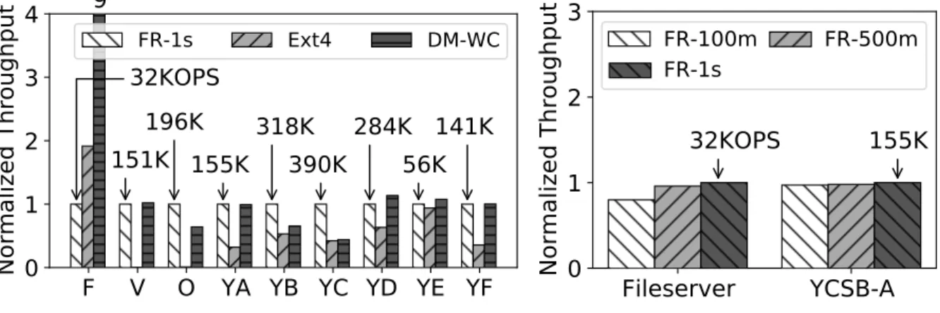 Figure 27: (a) Overall performance of FR applied to Ceph platform and (b) sensitivity for period.