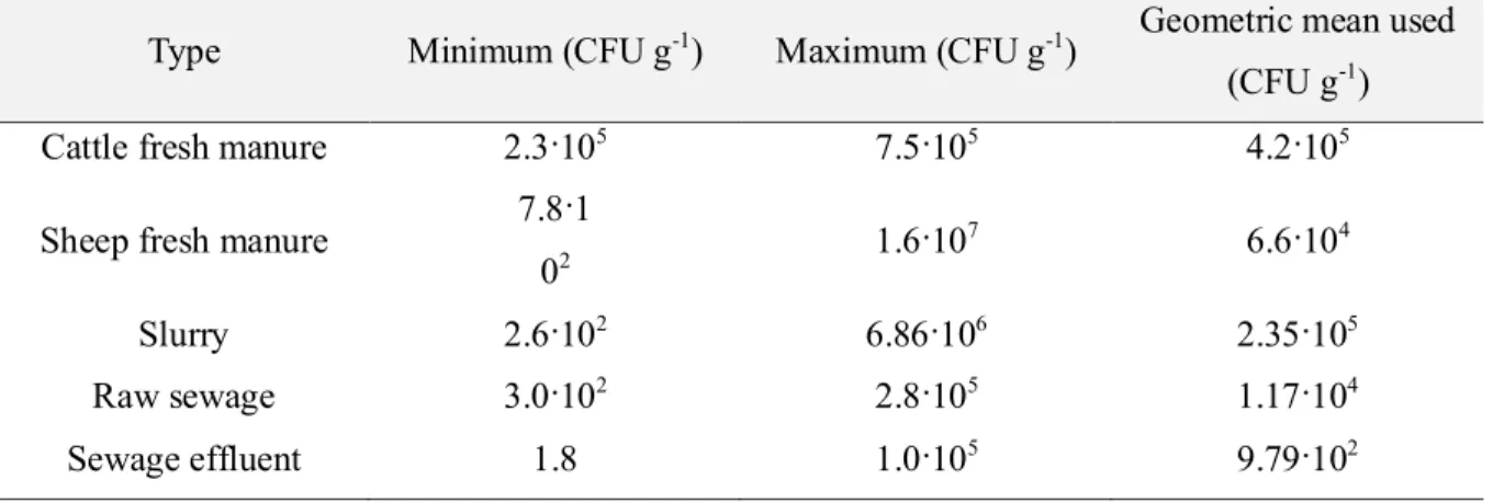 Table 2.1 Escherichia coli numbers in different sources (Coffey et al. 2010) 