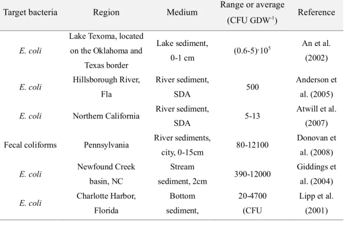 Table 2.2 Observed concentration of E. coli and fecal coliforms in streambed sediments (modified  from Pachepsky and Shelton (2011)) 