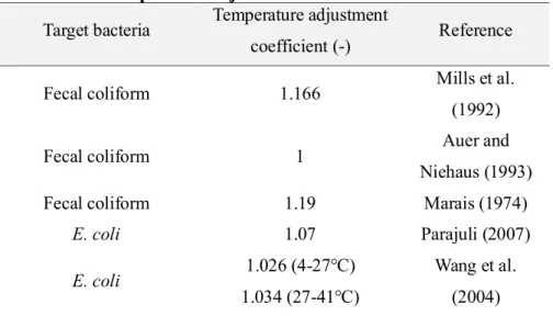 Table 2.3 The values of the temperature adjustment coefficient    Target bacteria  Temperature adjustment 