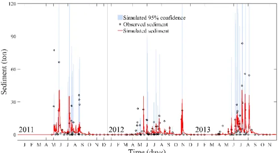 Figure 3.4 Observed and simulated daily loads (tons) of suspended sediments at the S4 station  from January 2011 to December 2013