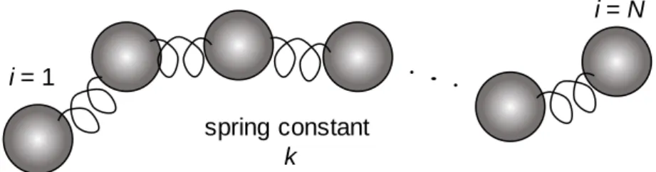 Figure 2.1.1. Schematic of a Rouse chain with N beads and N-1 springs (with spring constant k)