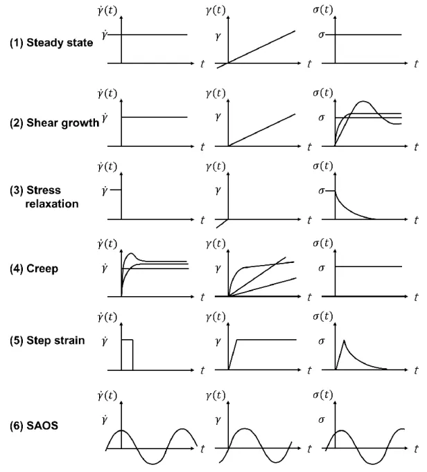 Figure 2.2.1. Summary of shear rate   , strain   , and shear stress     under steady and unsteady shear flow  type