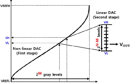 Figure  24  shows  the  structure  of  the  conventional  column-driver  IC  with  R-DAC  of  a  typical  data  conversion speed