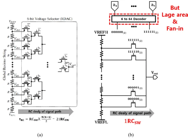 Figure  30  shows  a  comparison  of  the  RC  delay  in  the  signal  path  of  the  tree  type  and  ROM  type  voltage selector