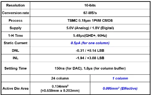 Table 1 shows overall specification of proposed column driver IC.  The number of columns sharing  one DAC is 24, with a die size of 0.134mm 2 