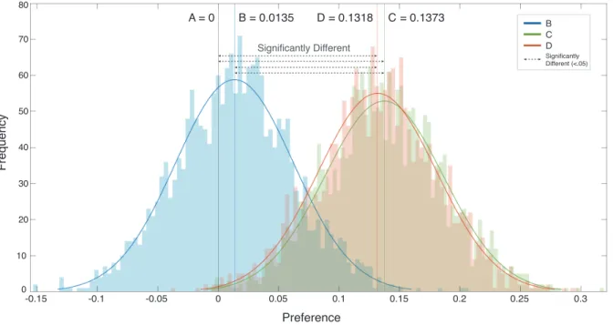 Figure 3: After the sampling of the voting result of thumbnail types, we get the posterior distribution of relative preferences of participants for each thumbnail type.