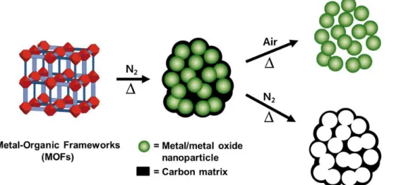 Figure 1.4. Schematic view of thermolysis of MOFs to synthesize metal/metal-oxide nanoparticles or  nanoporous carbon-based materials