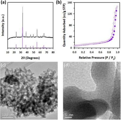 Figure  2.10.  Characterization  of  an  Mn 2 O 3   sample:  (a)  XRPD  pattern,  (b)  nitrogen  adsorption−desorption isotherms, and (c,d) TEM images