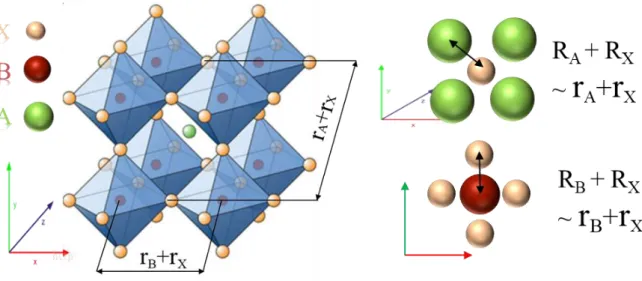 Figure  1.1  Schematic  diagram  of  ionic  packing  in  an  ideal  cubic  perovskite  structure  and  the  trigonometric relationship of the ionic radii of the A-site, B-site and X-site that are used in determining  tolerance factor