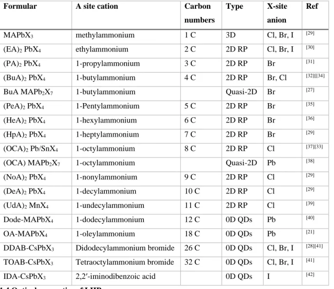 Table 1.1 Representative perovskites with different types depending on the A-site cation size