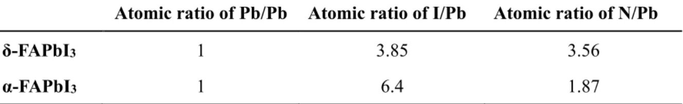 Table 2.1. Atomic ratio results of SEM-EDS analysis for δ-FAPbI 3  and α-FAPbI 3 . 