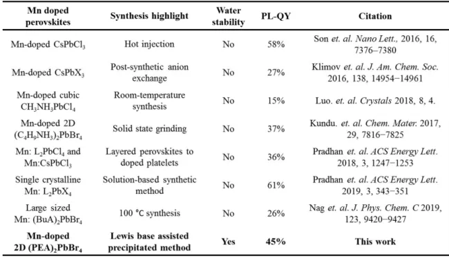 Table  4.3.  Summary  progresses  of  selected  Mn-doped  perovskite  nanocrystals  for  their  synthesis  features, dimension, water stability and PL-QY