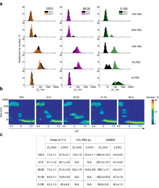 Figure 2.3. Aggregation properties of mixed-charge nanoparticles depends on concentration of  proteins, pH or culture media