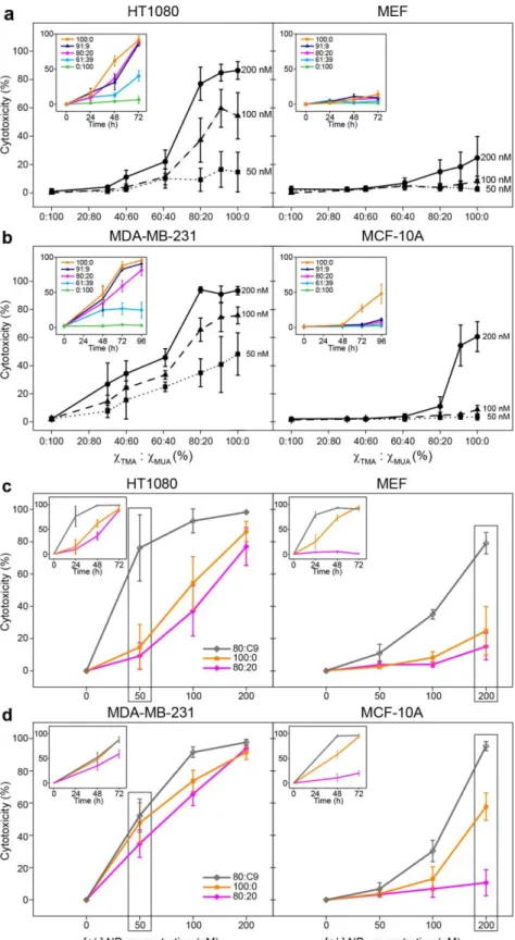Figure 2.4. Engineering cancer-specific cytotoxicity by tuning the balance of surface charges on  mixed-charge NPs