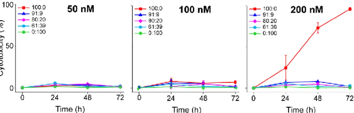Figure  2.5.  Long-term  effects  of  mixed-charge  nanoparticles  on  mouse  embryonic  fibroblasts