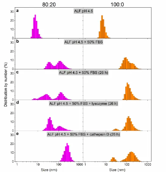 Figure  A1.  Proteolytic  processing  of  protein  corona  by  lysosomal  Cathepsin  D  promotes  aggregation of mixed-charge nanoparticles